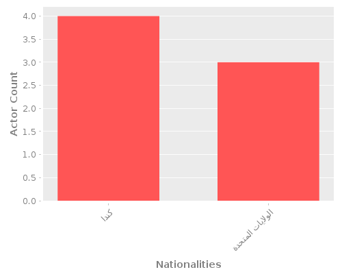 Infographic: Nationalities of Actors