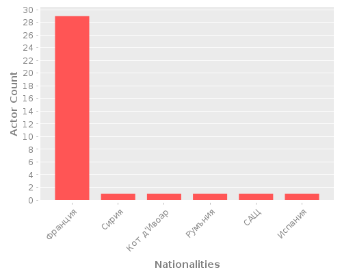 Infographic: Nationalities of Actors Infographic: Nationalities of Actors