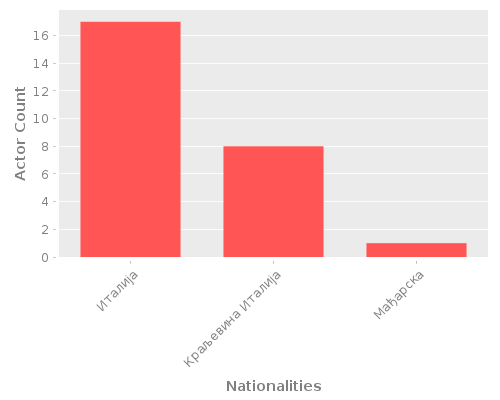 Infographic: Nationalities of Actors
