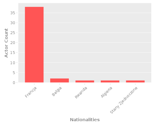 Infographic: Nationalities of Actors Infographic: Nationalities of Actors