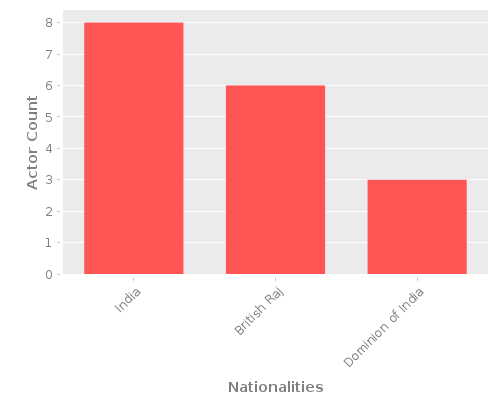 Infographic: Nationalities of Actors Infographic: Nationalities of Actors