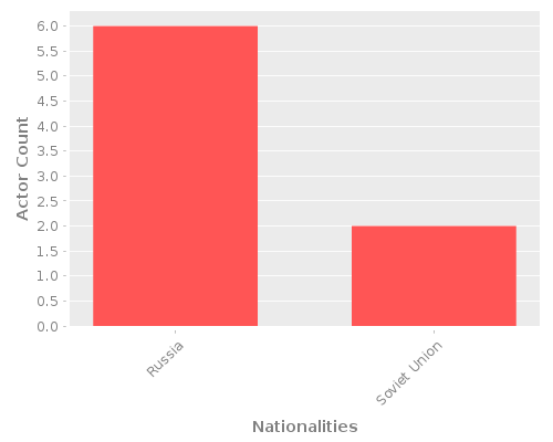 Infographic: Nationalities of Actors Infographic: Nationalities of Actors
