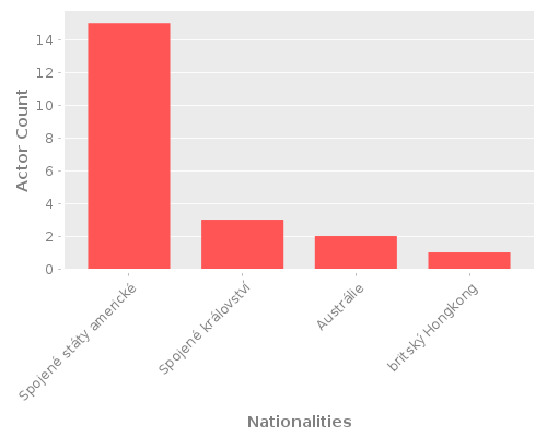 Infographic: Nationalities of Actors
