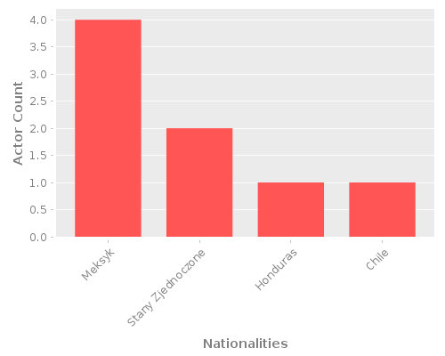 Infographic: Nationalities of Actors