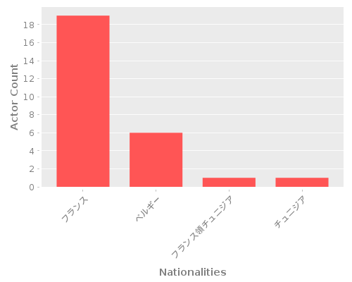 Infographic: Nationalities of Actors Infographic: Nationalities of Actors