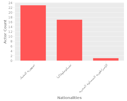 Infographic: Nationalities of Actors Infographic: Nationalities of Actors