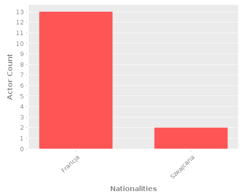 Infographic: Nationalities of Actors
