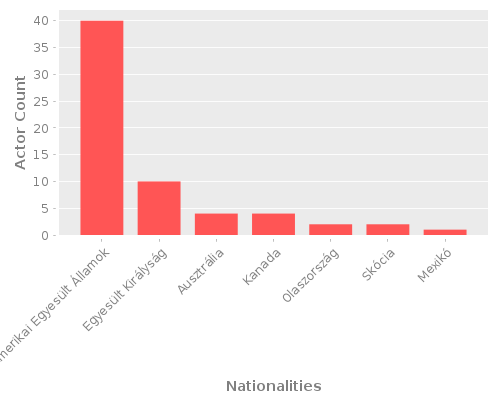 Infographic: Nationalities of Actors Infographic: Nationalities of Actors