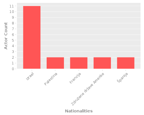 Infographic: Nationalities of Actors