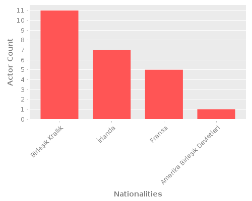Infographic: Nationalities of Actors Infographic: Nationalities of Actors