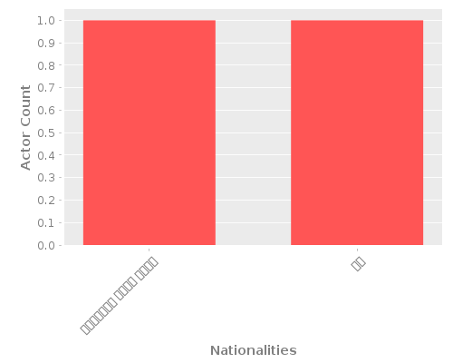 Infographic: Nationalities of Actors