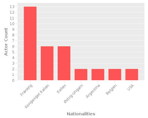 Infographic: Nationalities of Actors