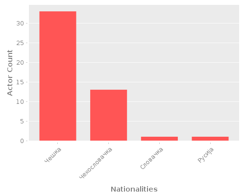 Infographic: Nationalities of Actors