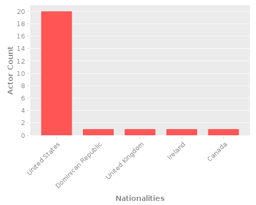 Infographic: Nationalities of Actors