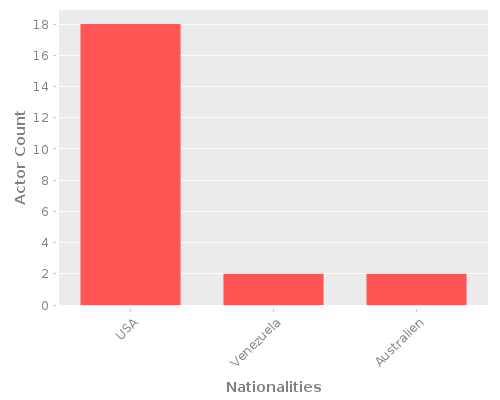 Infographic: Nationalities of Actors Infographic: Nationalities of Actors