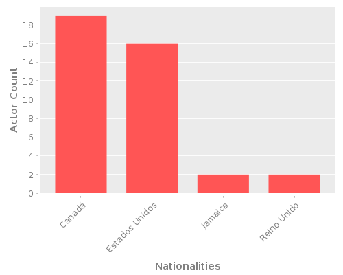 Infographic: Nationalities of Actors