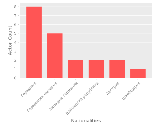 Infographic: Nationalities of Actors