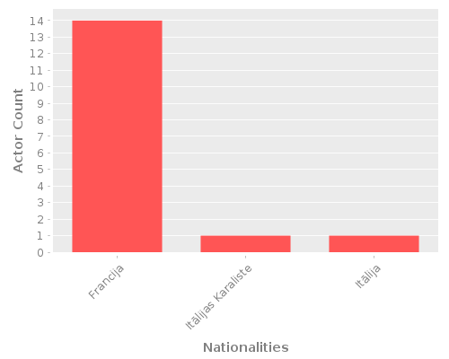 Infographic: Nationalities of Actors Infographic: Nationalities of Actors