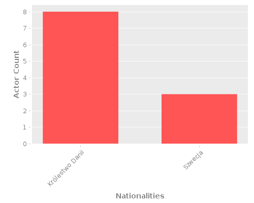 Infographic: Nationalities of Actors
