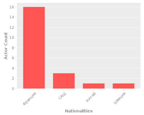 Infographic: Nationalities of Actors