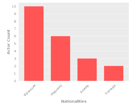 Infographic: Nationalities of Actors Infographic: Nationalities of Actors