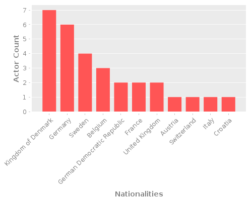 Infographic: Nationalities of Actors Infographic: Nationalities of Actors