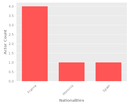 Infographic: Nationalities of Actors