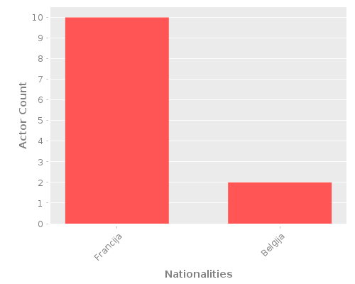 Infographic: Nationalities of Actors