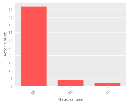Infographic: Nationalities of Actors
