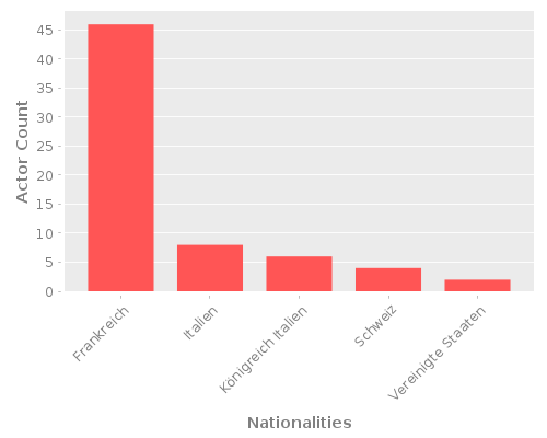Infographic: Nationalities of Actors