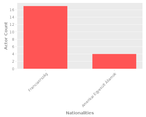 Infographic: Nationalities of Actors