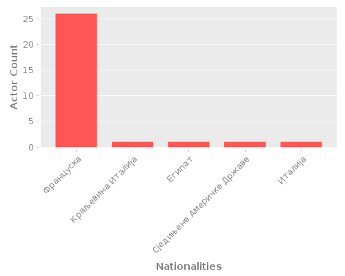 Infographic: Nationalities of Actors