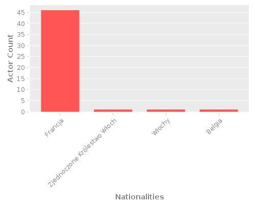 Infographic: Nationalities of Actors