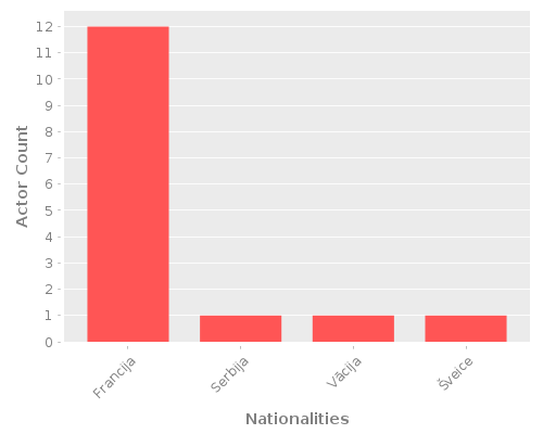 Infographic: Nationalities of Actors