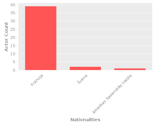 Infographic: Nationalities of Actors Infographic: Nationalities of Actors