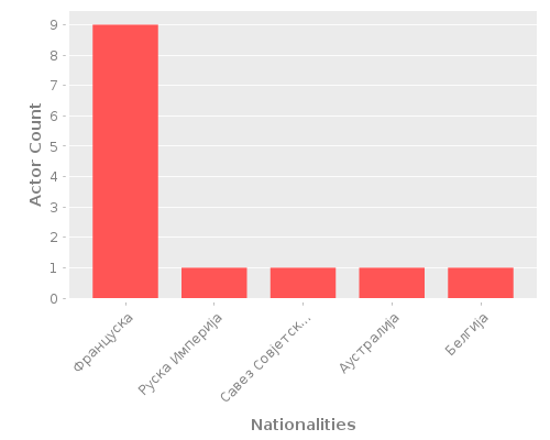 Infographic: Nationalities of Actors