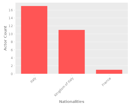 Infographic: Nationalities of Actors