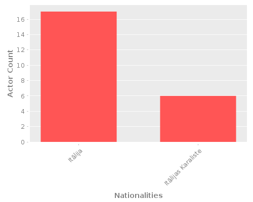 Infographic: Nationalities of Actors