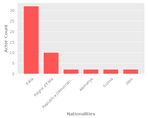 Infographic: Nationalities of Actors