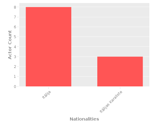 Infographic: Nationalities of Actors