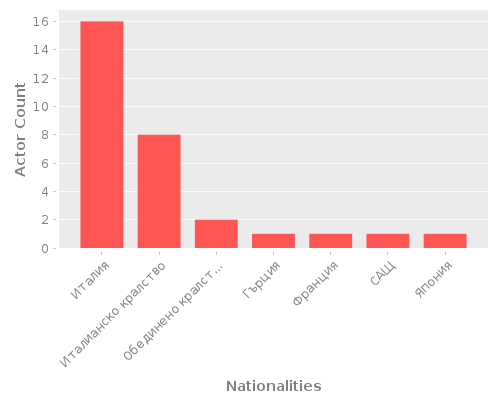 Infographic: Nationalities of Actors