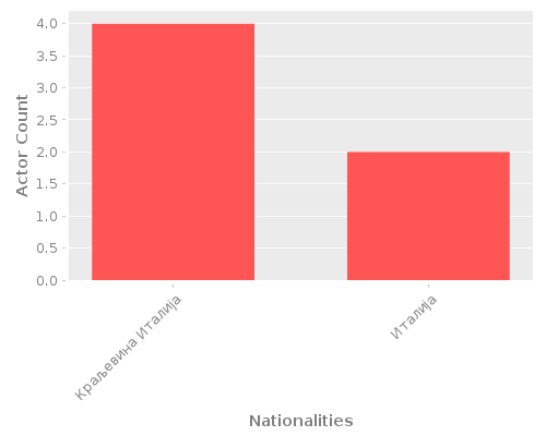Infographic: Nationalities of Actors