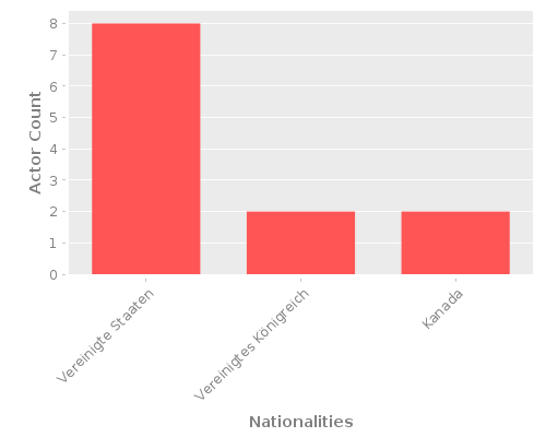 Infographic: Nationalities of Actors