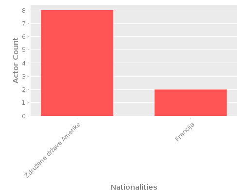 Infographic: Nationalities of Actors