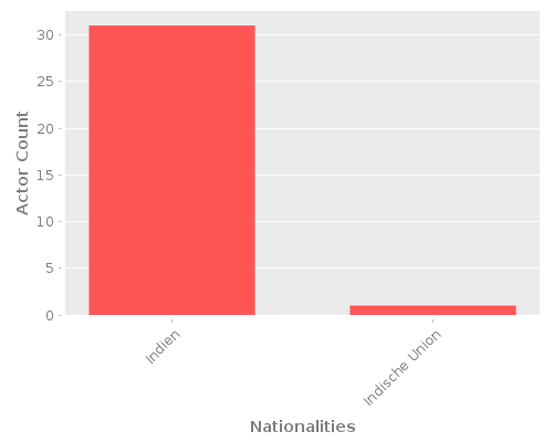 Infographic: Nationalities of Actors