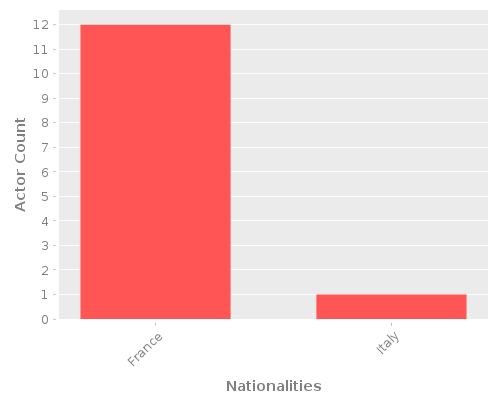 Infographic: Nationalities of Actors Infographic: Nationalities of Actors