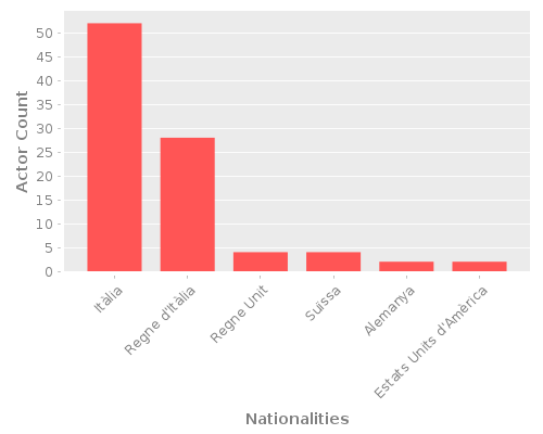 Infographic: Nationalities of Actors