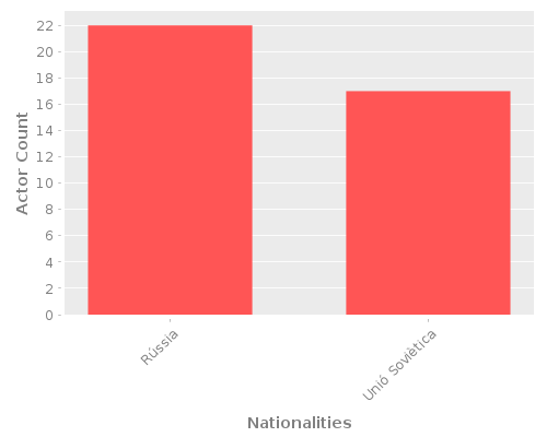 Infographic: Nationalities of Actors Infographic: Nationalities of Actors