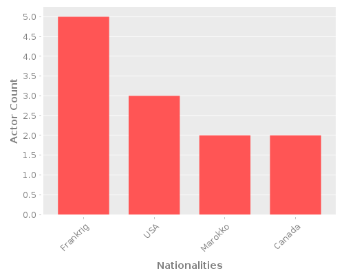 Infographic: Nationalities of Actors