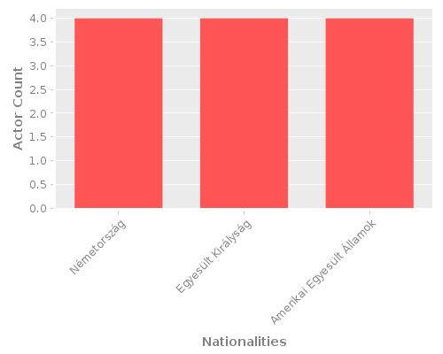 Infographic: Nationalities of Actors Infographic: Nationalities of Actors